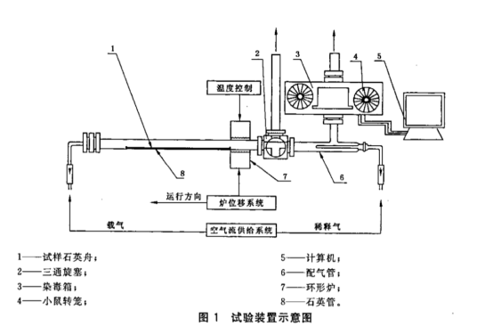 高配版材料产烟毒性试验装置（鼠笼法）