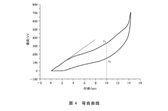 纺织品弯曲性能测定仪-马鞍法